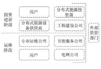 最新！2022年分布式能源投資企業(yè)TOP10出爐！