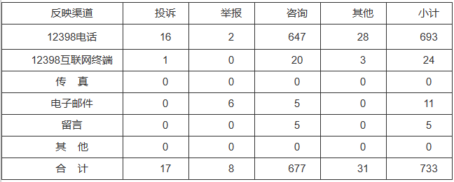 新能源和可再生能源行業(yè)類65件，占8.87%！2022年11月12398能源監(jiān)管熱線投訴舉報處理情況通報