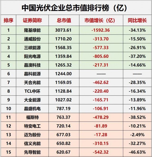 降幅達(dá)23.32%！光伏總市值“蒸發(fā)”近萬(wàn)億