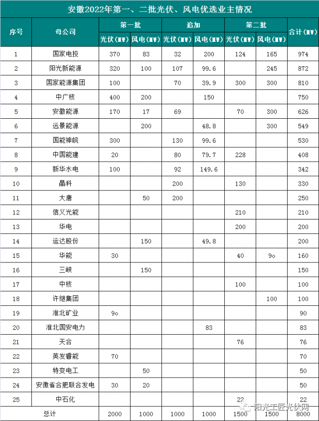安徽8GW風(fēng)光項目優(yōu)選公示：國電投、陽光新能源、國家能源集團(tuán)領(lǐng)銜