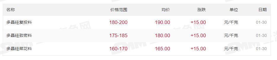 最高200元/kg！多晶硅價(jià)格上漲