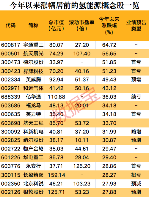 一則消息，氫能源板塊集體狂歡，概念股開年以來大漲
