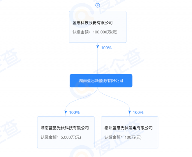 藍思科技加碼光伏制造！湖南藍晶光伏成立
