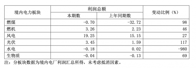 華能國際一季度凈利暴增335.3%，新能源板塊盈利高增長