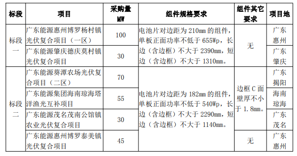 最低1.606元/W！廣東電力2023年第一批光伏組件采購(gòu)中標(biāo)候選人公示