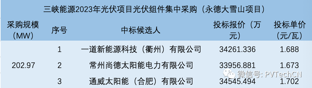 一道、尚德、通威入圍！三峽202.97MW光伏組件集采