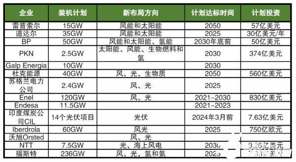海外巨頭加碼布局新能源，數(shù)千億美元投資，近600GW