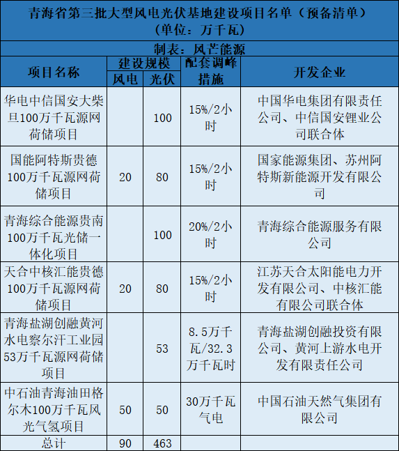 青海第三批5.5GW風(fēng)光大基地預(yù)備項(xiàng)目名單：華電、中石油等上榜