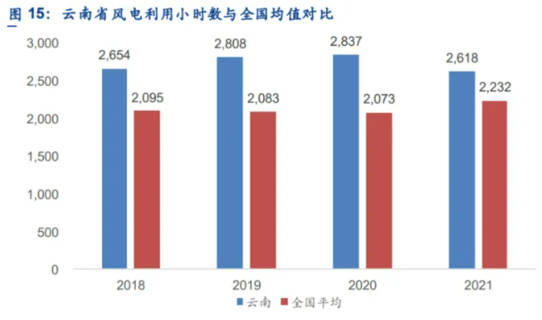 解析云南風(fēng)電發(fā)展現(xiàn)狀：開發(fā)受限、推進(jìn)緩慢、收益不確定