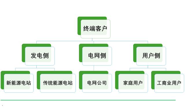 工商業(yè)儲(chǔ)能元年，真火還是虛火?