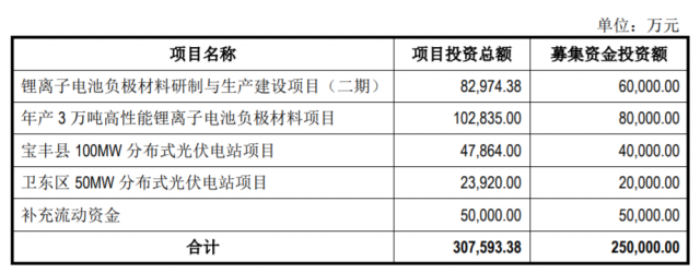 定增25億，國資背景上市企業(yè)擬投建分布式光伏電站