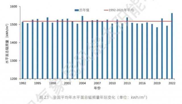 全國太陽能資源、發(fā)電小時數(shù)情況公布！