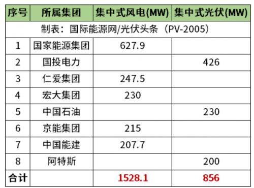 天津2.38GW風(fēng)光項(xiàng)目清單公布!國(guó)家能源集團(tuán)、國(guó)投、中石油、中國(guó)能建等領(lǐng)銜