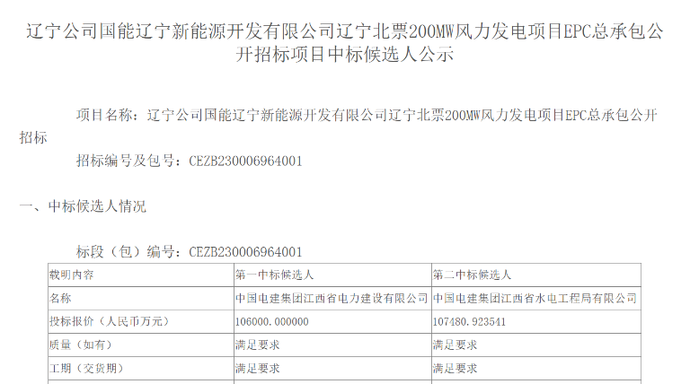 超10億元！中國(guó)電建擬中標(biāo)200MW風(fēng)電項(xiàng)目
