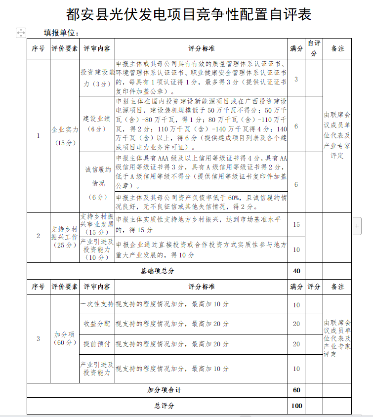 廣西都安：啟動1.6GW風、光競配，鄉(xiāng)村振興、產業(yè)投資、收益分配等占比85%