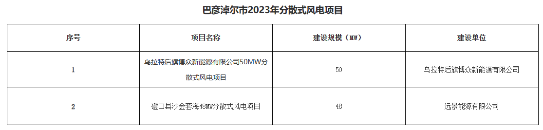 巴彥淖爾公示156.2MW分布式光伏、分散式風(fēng)電優(yōu)選結(jié)果