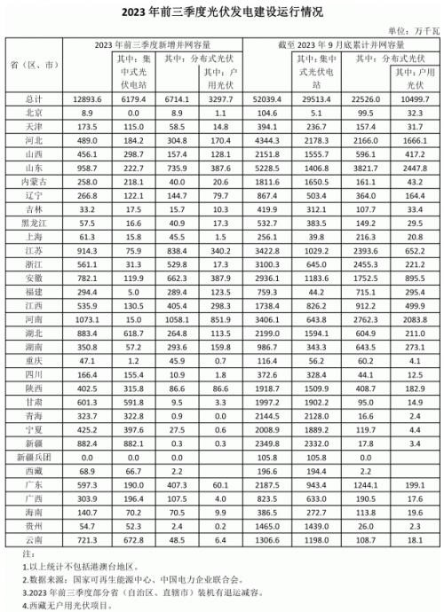 前三季度各省光伏裝機出爐: 河南超10GW,魯、蘇、湖北、新疆領(lǐng)先