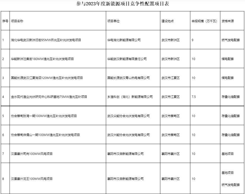 國(guó)家電投、國(guó)家能源集團(tuán)等領(lǐng)銜！湖北6.9GW新能源清單公布