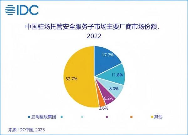 13.1%市場份額，啟明星辰集團穩(wěn)居托管安全服務市場第一