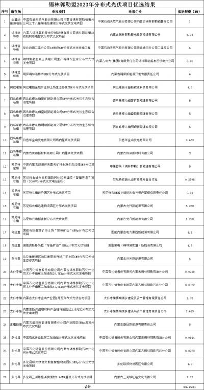 內(nèi)蒙古錫林郭勒盟公示2023年全盟分散式風電、分布式光伏擬支持項目