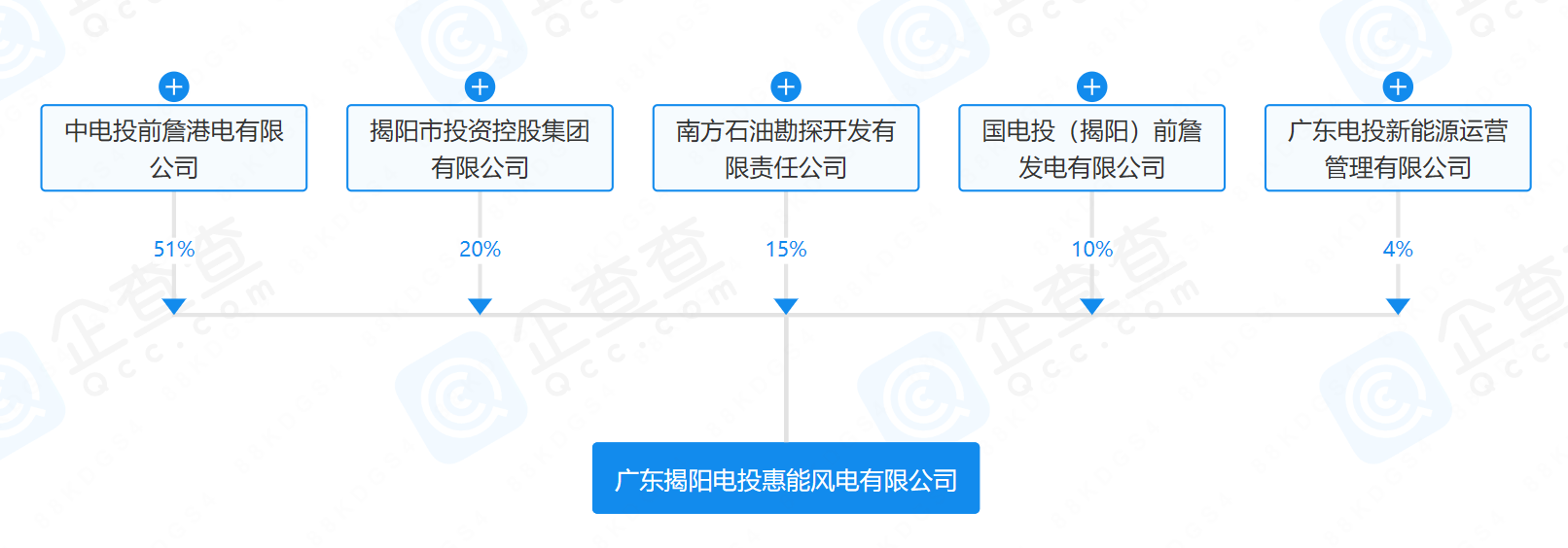 2億元！國家電投等在揭陽成立風電公司